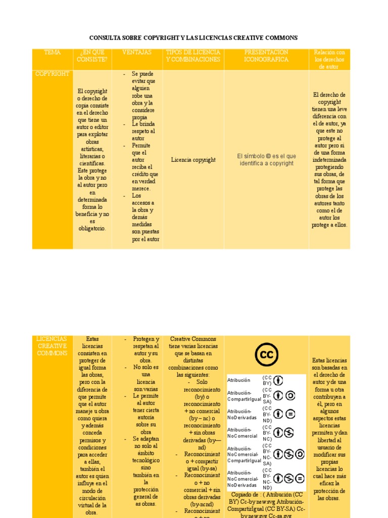 Licencias Creative Commons y Copyright | PDF | Creative Commons | Autor