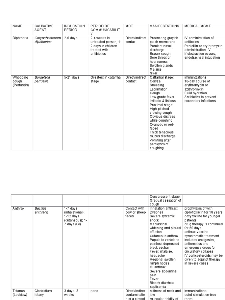 Communicable Diseases Infectious Diseases and Hematologic Drug | PDF