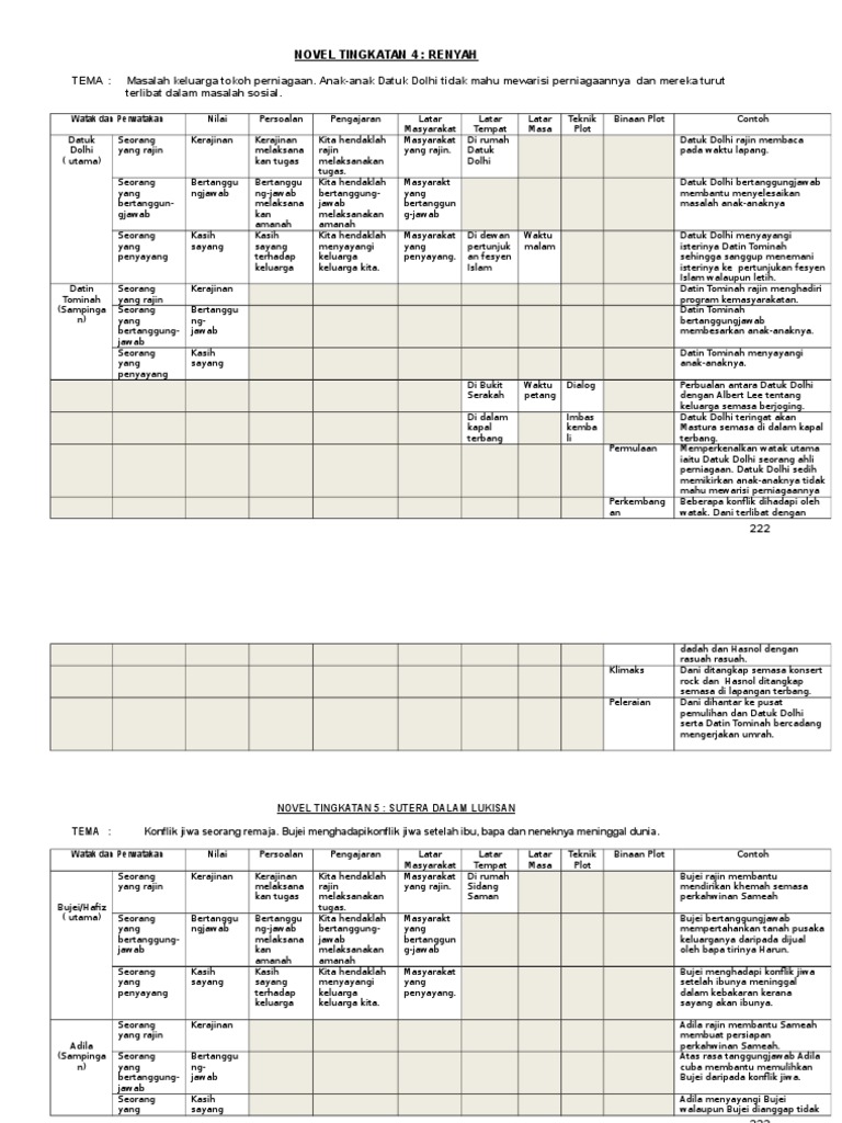 Nota - Novel Tingkatan 4 Dan Tingkatan 5