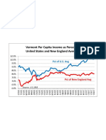 Vermont per capita income compared to U.S. 