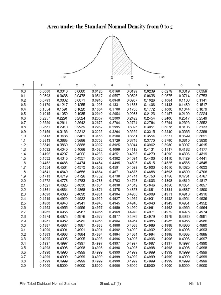 Tabel Z Distribusi Normal Pdf