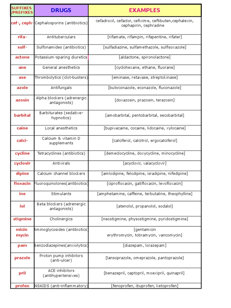 Suffixes and Prefixes | Drugs Acting On The Nervous System | Drugs