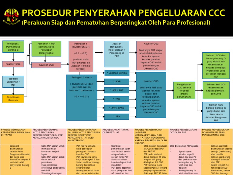 Prosedur Penyerahan Pengeluaran CCC PDF | PDF