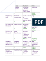 Tenses Overview