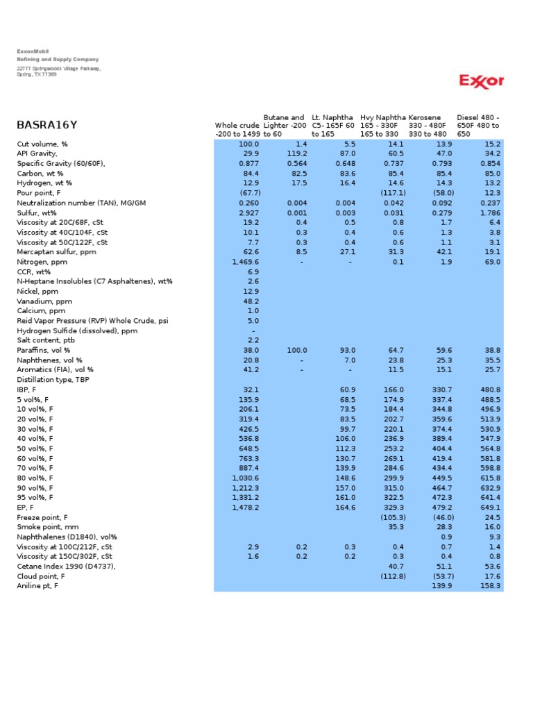 Basrah Light Crude Oil Specifications | PDF | Fuels | Chemical Substances