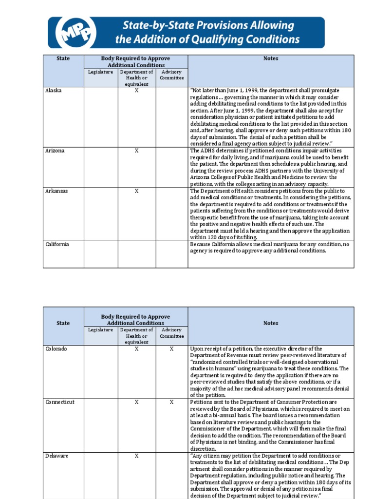 StatebyState Provisions for Adding Qualifying Conditions Physician U.S. State