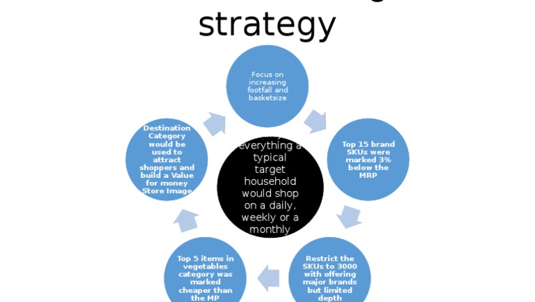 Strategies to Boost Store Footfall and Sales | PDF
