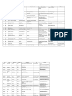 S. No Titile Name Designation Department Organisation Address 1 Address 2