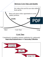 Relationship Between Cycle Time and Quality
