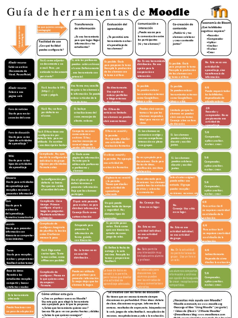 Guía de Herramientas de Moodle para Profesores | PDF