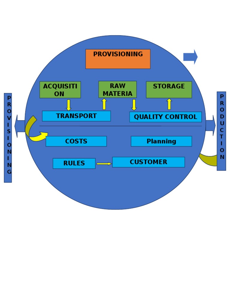 Provisioning Process Overview | PDF