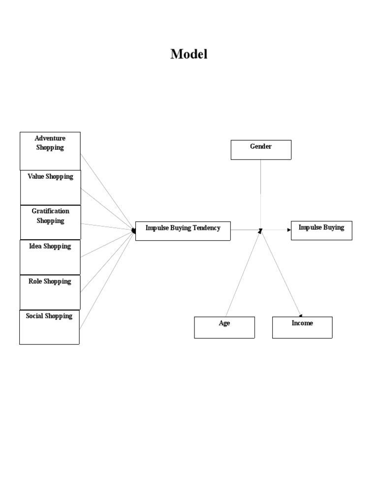 Shopping Behavior and Impulse Buying Insights | PDF | Self-Improvement