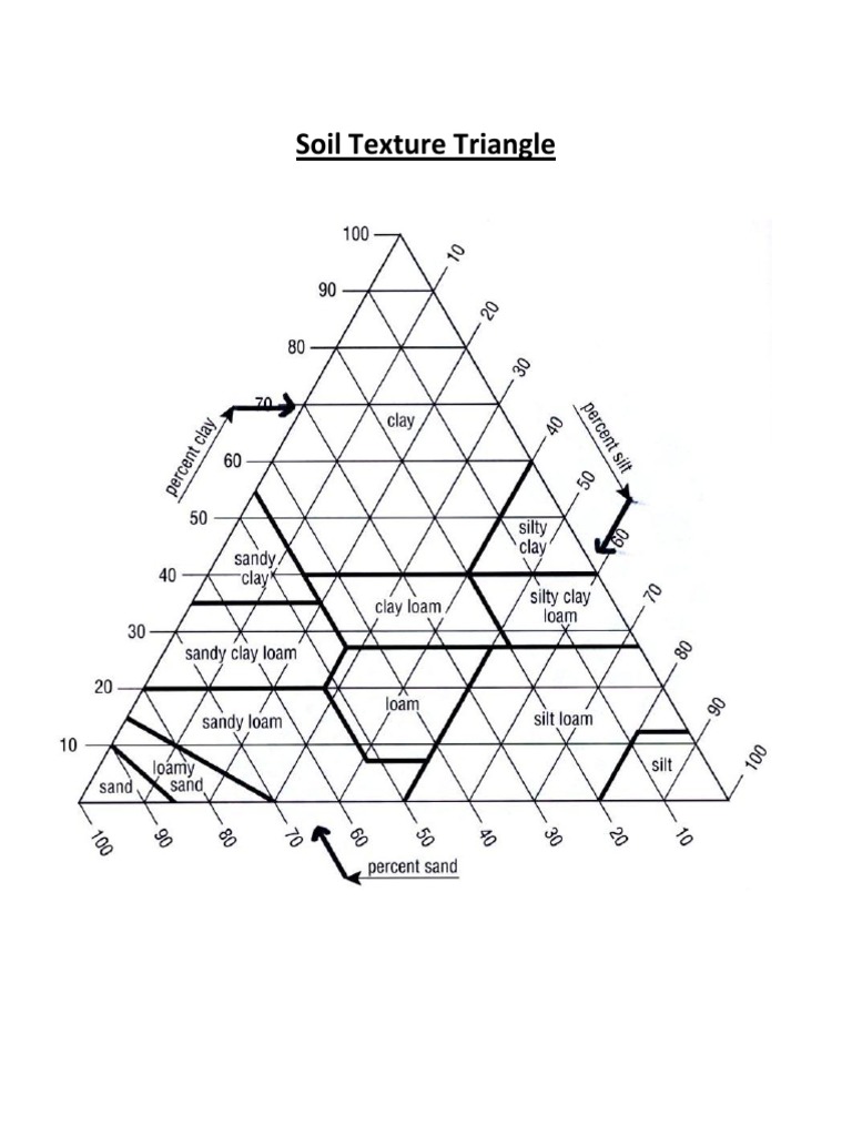 Soil Texture Triangle Loam Soil