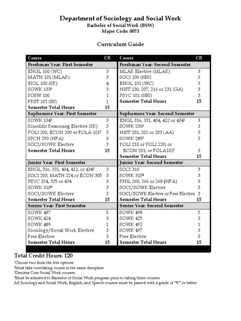 BSW Curriculum Overview and Requirements | PDF | Science | Cognition