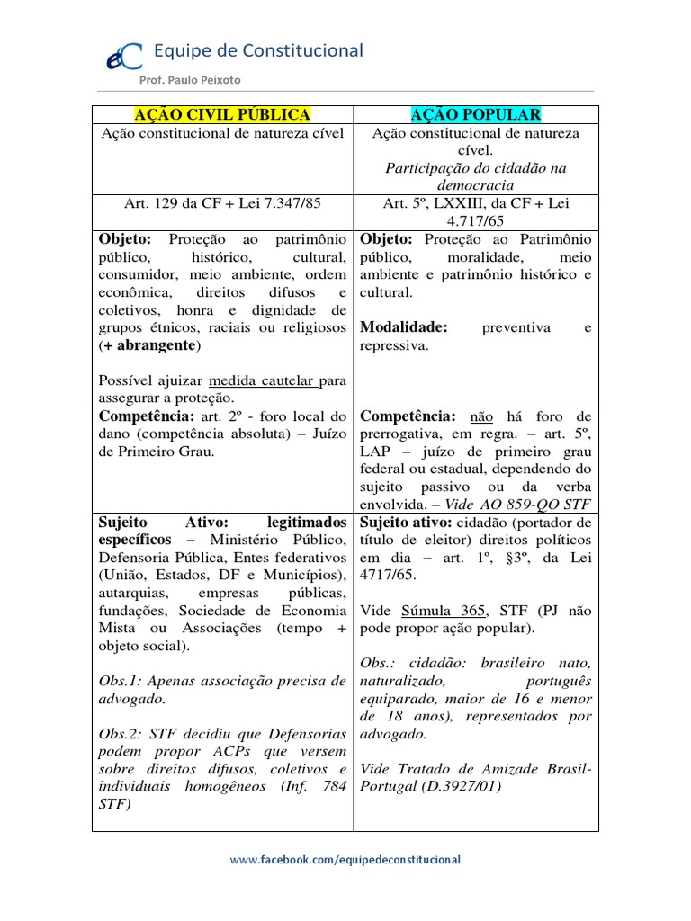 Quadro Comparativo Ação Civil Pública x Ação Popular [2] Ação de Classe Sentença (Lei)
