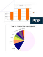 Top 10 Cities of German Migration From 1890-1900