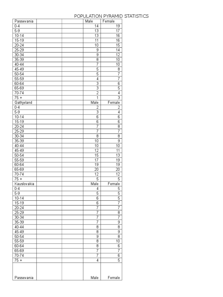 Population Pyramid Data by Region | PDF