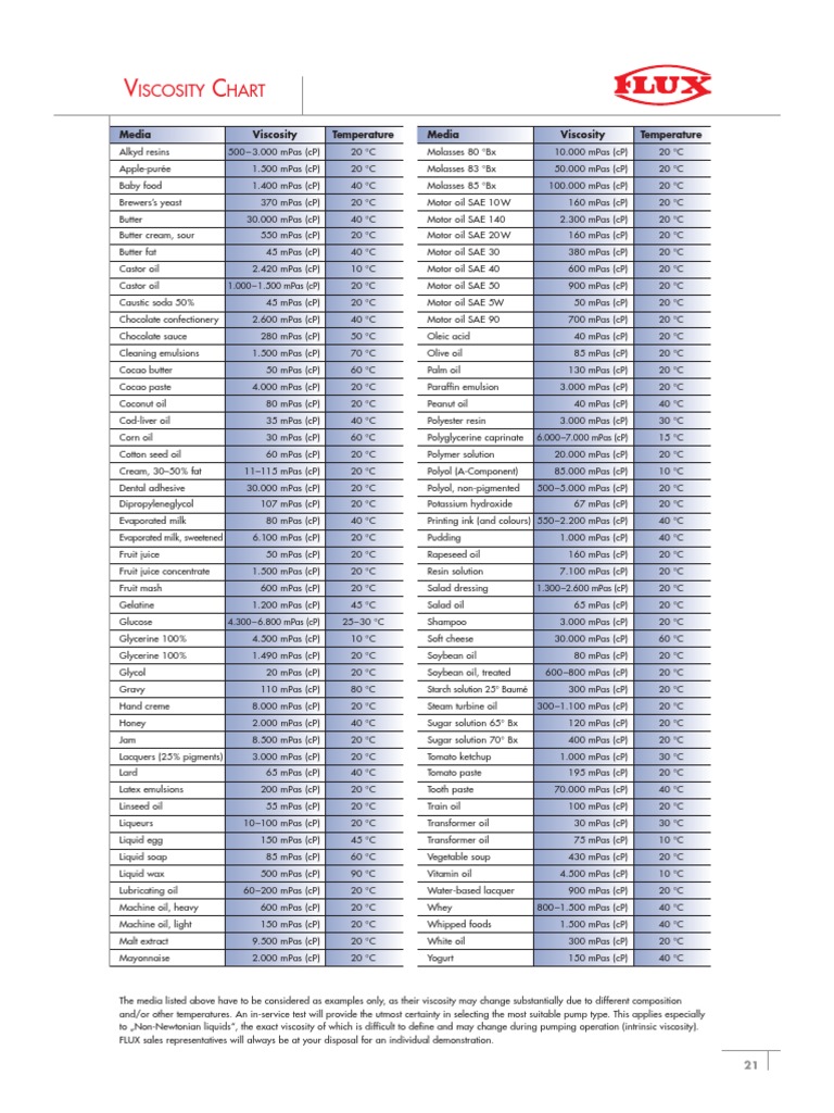 fluxhighviscosityb0000viscchart1.pdf Motor Oil Oil