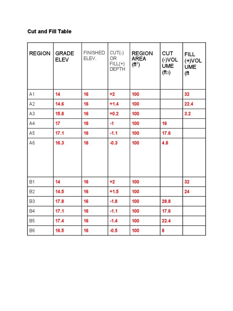 Cut and Fill Volume Analysis Table | PDF