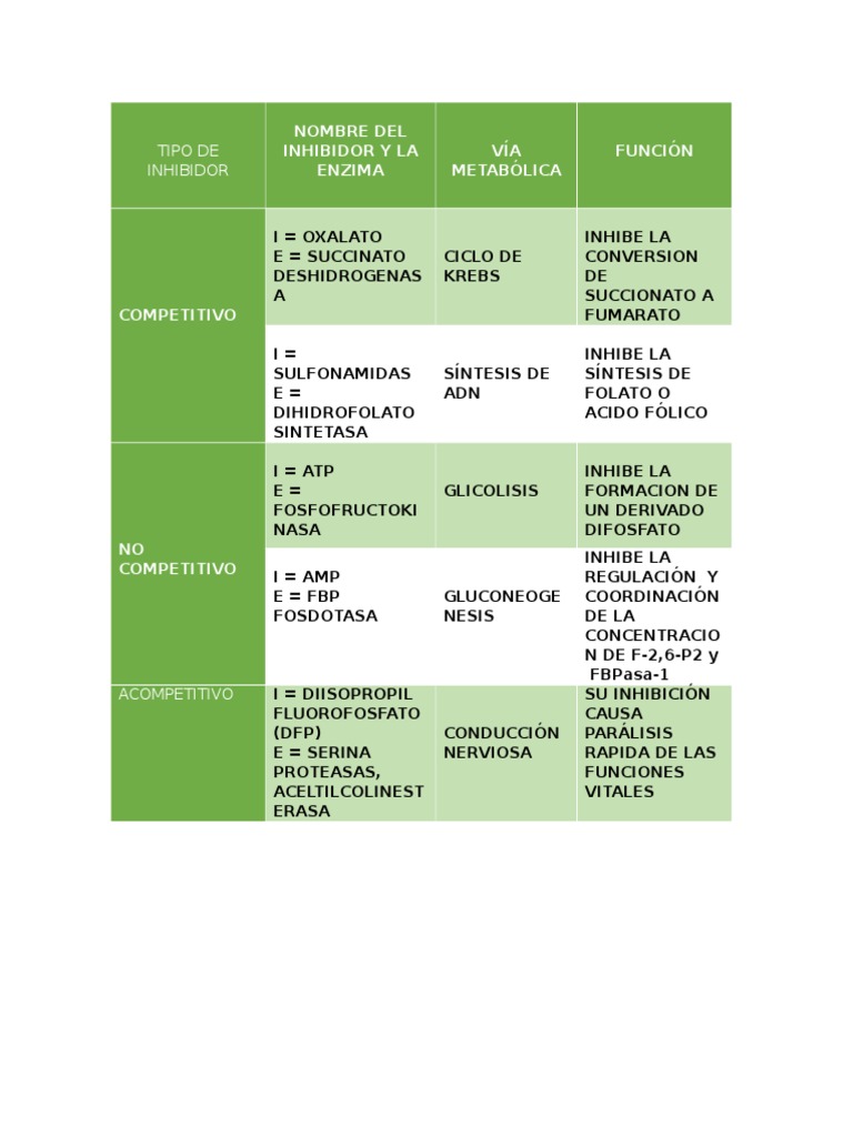 Clasificación de Inhibidores y Enzimas | PDF | Inhibidor de la enzima