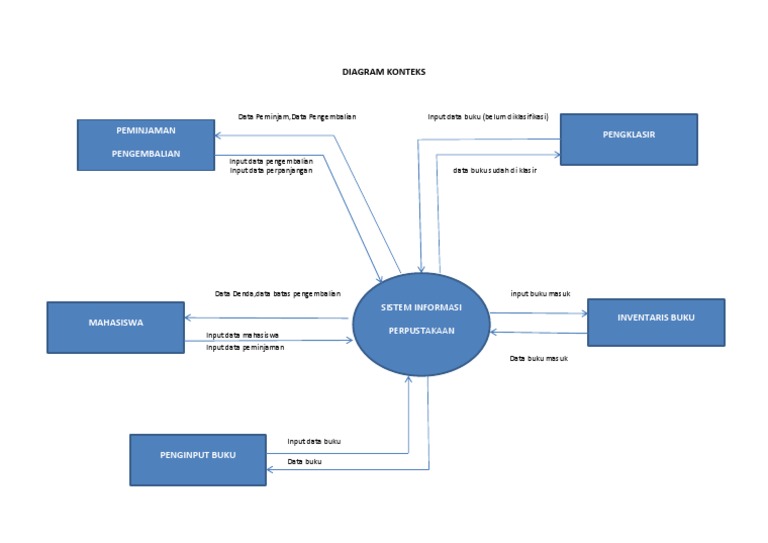 Diagram Konteks Sistem Perpustakaan | PDF