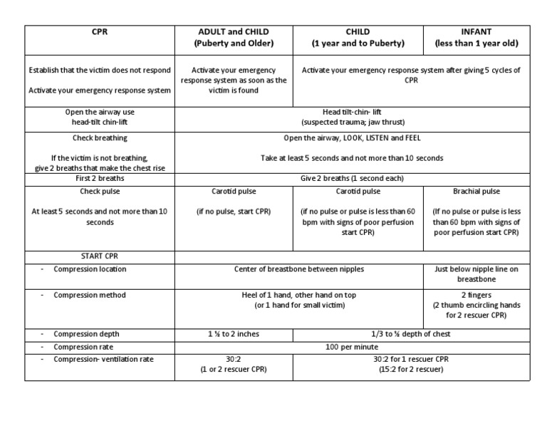 CPR Techniques for Adults and Children | PDF | Cardiopulmonary ...