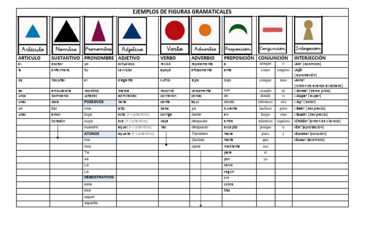 Tabla De Ejemplos De Categorias Gramaticales Pdf Sustantivo Linguistica
