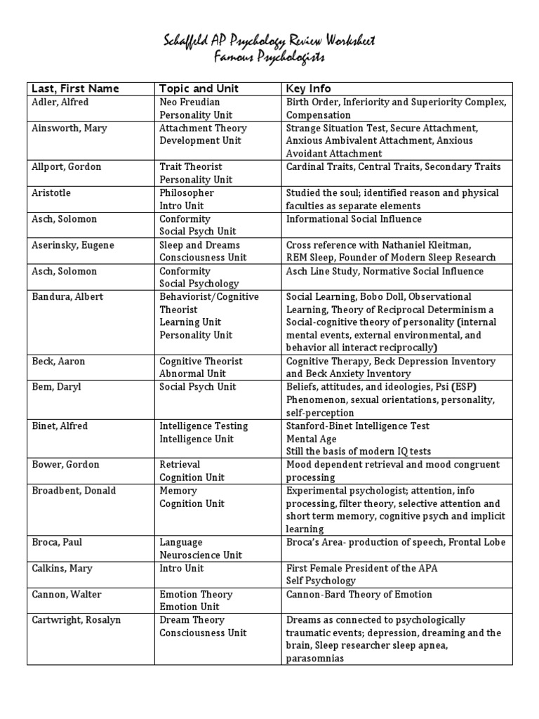 Famous Psychologists Chart PDF PDF Id Psychoanalysis