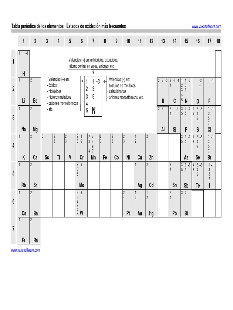 tabla con valencia de los elementos.pdf | Elementos químicos | Materiales