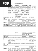 Defective Contracts Table