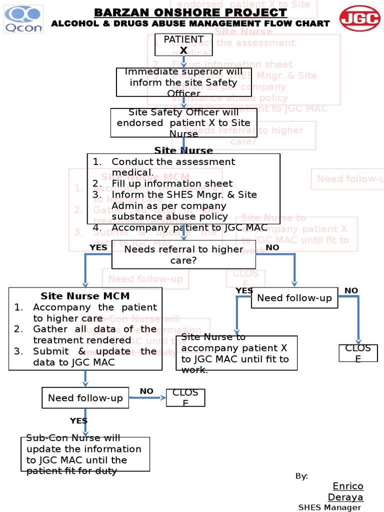 Alcohol and Drug Abuse Flow Chart Nursing Patient