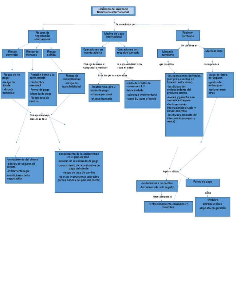 mapa conceptual dinamica del mercado financiero