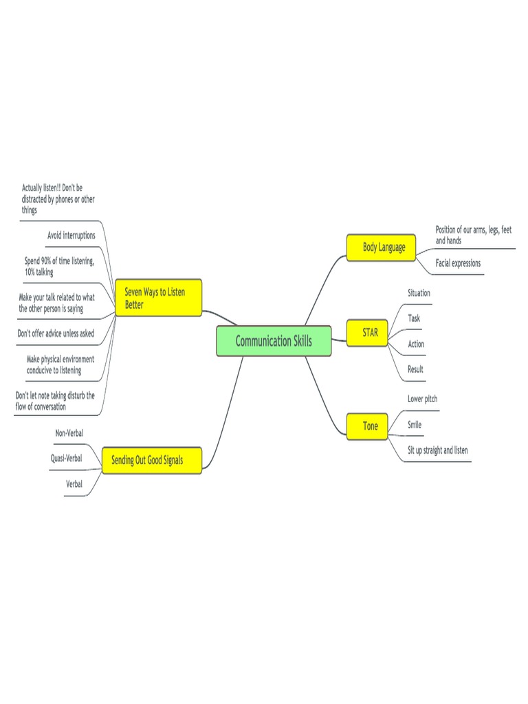 Communication Skills Mind Map