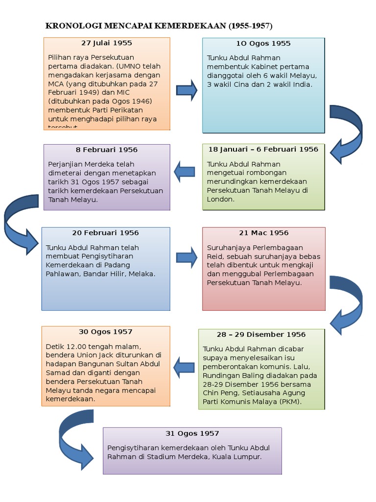 Kronologi Kemerdekaan Pdf