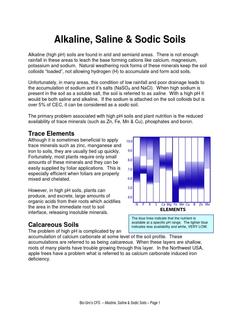 Alkaline Saline and Sodic Soild Plant Nutrition Soil