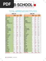 B-School: Total Approved Institutes