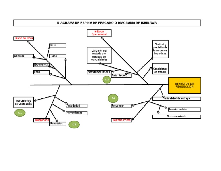 Diagrama Espina de Pescado o ISHIKAWA Aplicacion