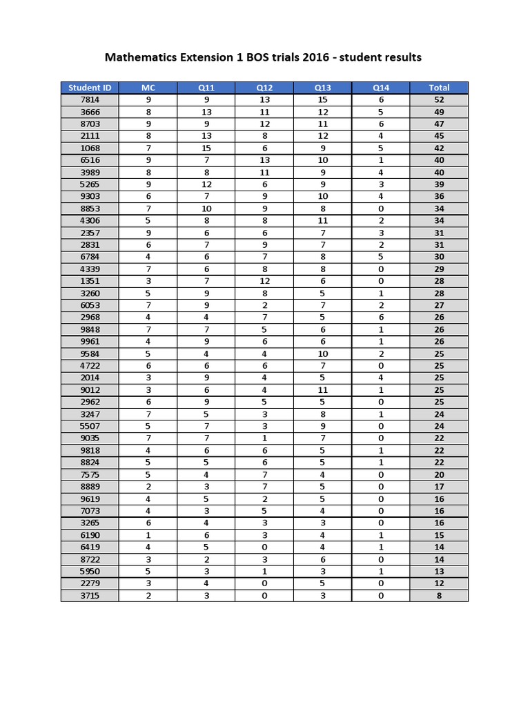 Mathematics Extension 1 BOS Trials 2016 Results | PDF | Probability And ...