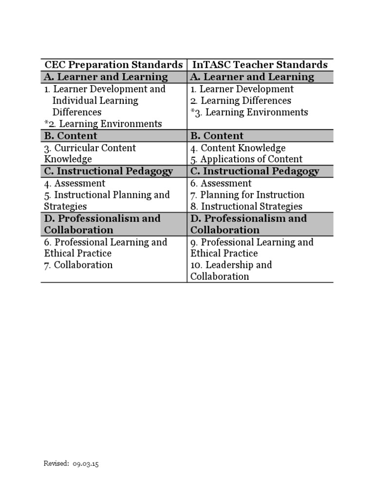 CEC InTASC Teacher Standards Guide | PDF | Art