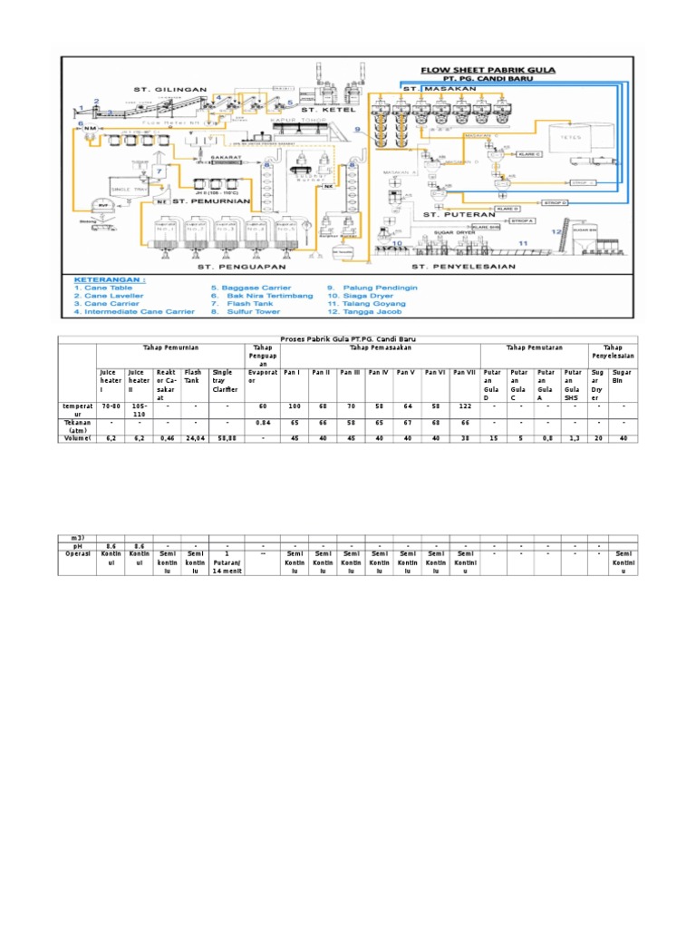 Proses Pabrik Gula PT - PG. Candi Baru | PDF