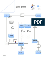 Incident and Test Defect Process