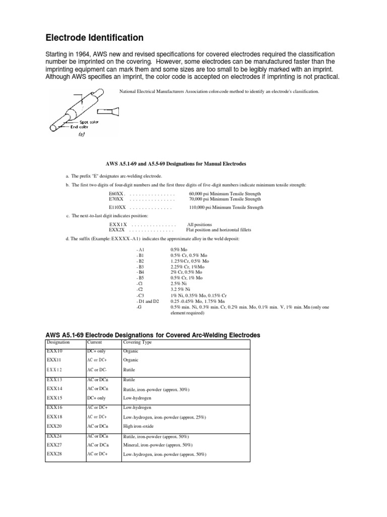 Electrode Identification AWS A5.169 and A5.569 Designations For Manual Electrodes PDF