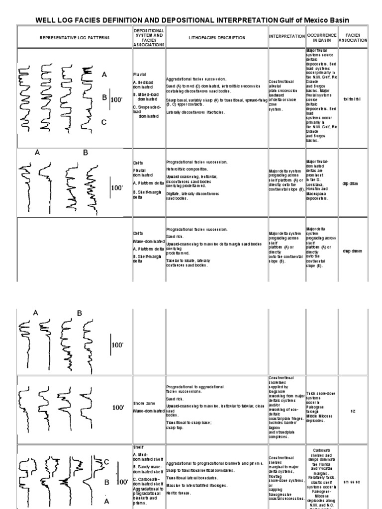 Well Logs Facies Definition PDF Continental Shelf River Delta