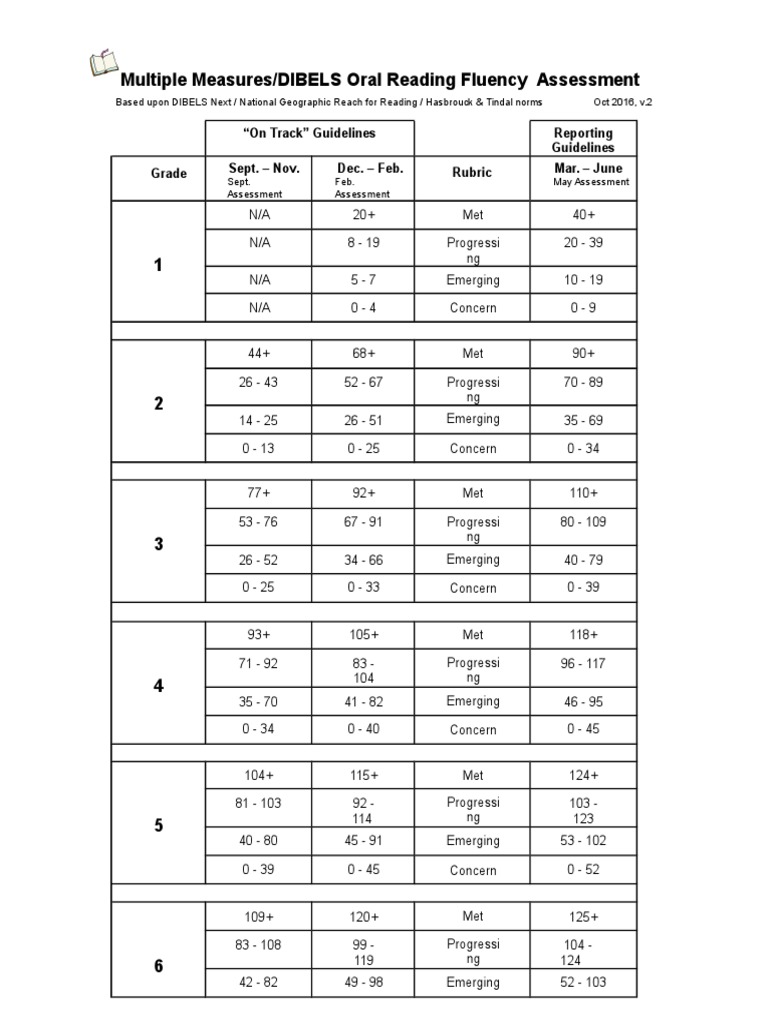 DIBELS Oral Reading Fluency Guidelines | PDF