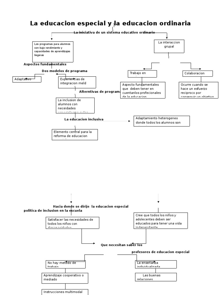 Mapa Conceptual de Inclusión Escolar | PDF | Educación especial ...