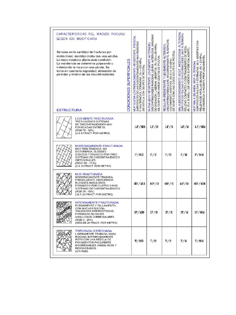 Caracteristicas GSI | PDF