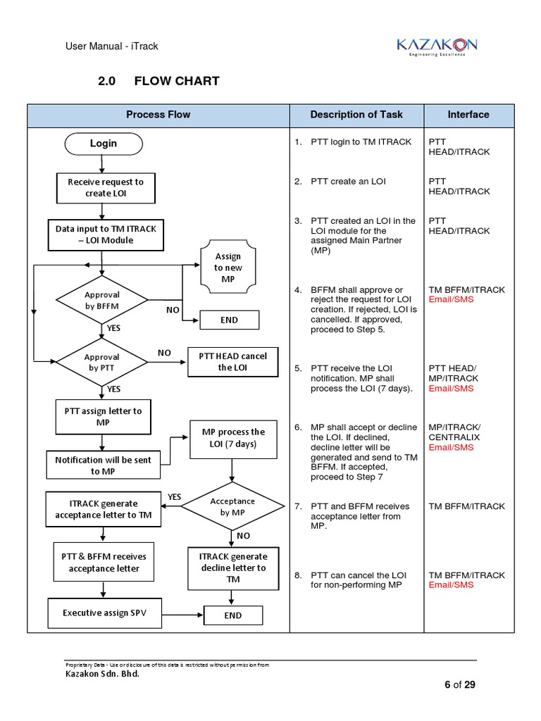 2.0 Flow Chart: Process Flow Description of Task Interface | PDF ...