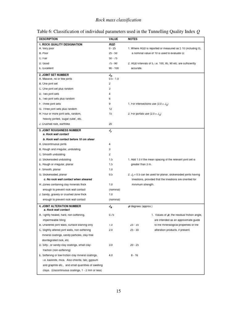 Table 6: Classification of Individual Parameters Used in The Tunnelling ...