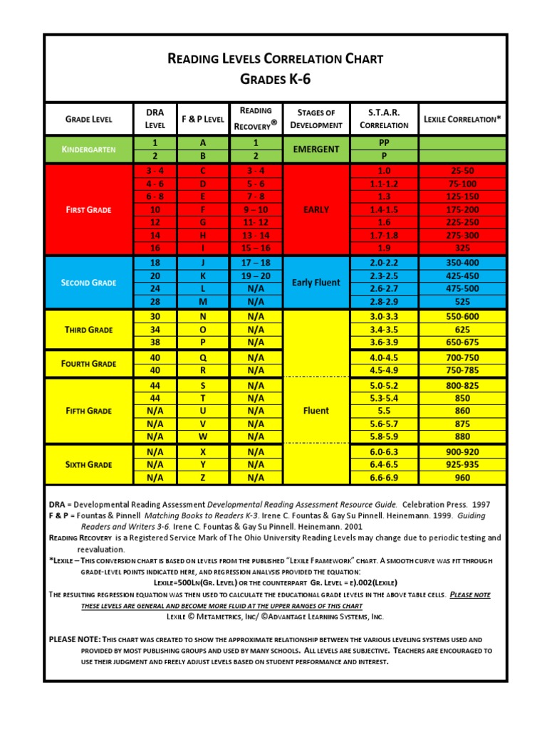 reading-levels-correlation-chart-with-lexiles-cognition-psychology-cognitive-science