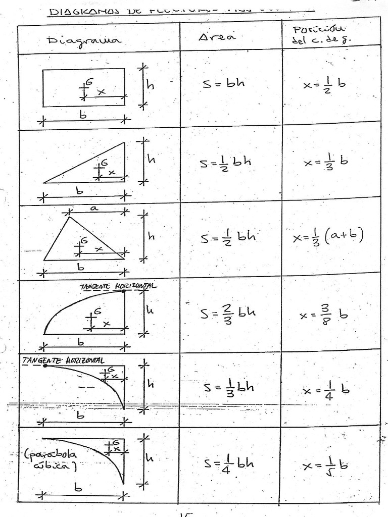 Tabla CDG | PDF
